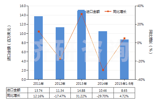 2011-2015年9月中國聚間苯二甲酰間苯二胺短纖（未梳或未經(jīng)其他紡前加工）(HS55031110)進(jìn)口總額及增速統(tǒng)計(jì)